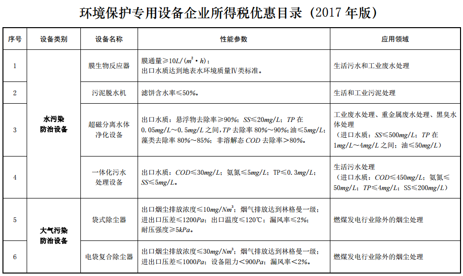 惠企快訊 《環(huán)境保護(hù)專用設(shè)備企業(yè)所得稅優(yōu)惠目錄》發(fā)布 燃動環(huán)保新引擎